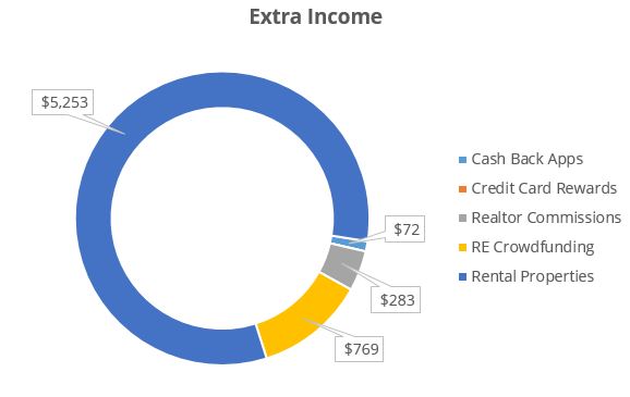 Extra Income November 2018 Donut Chart - November 2018 Extra Income Report – $6,378