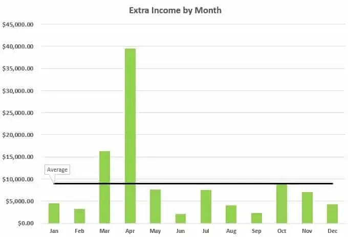 extra income 2018 - 2018 Year in Review - $100K in Side Hustles and Other Financial Stats