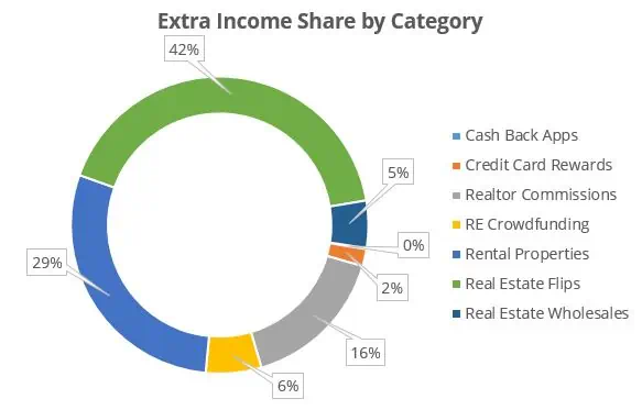 extra income by category 2018 - 2018 Year in Review - $100K in Side Hustles and Other Financial Stats