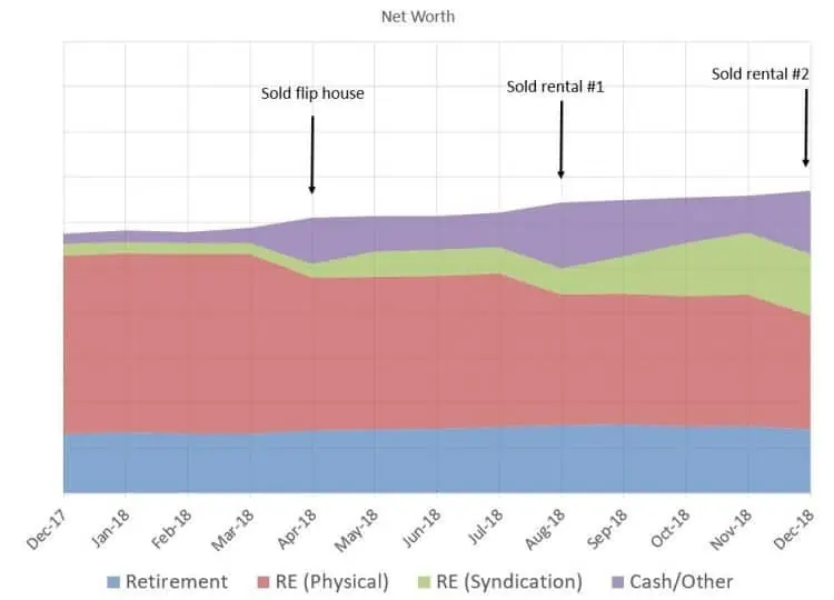 net worth 2018 e1547496080197 - 2018 Year in Review - $100K in Side Hustles and Other Financial Stats