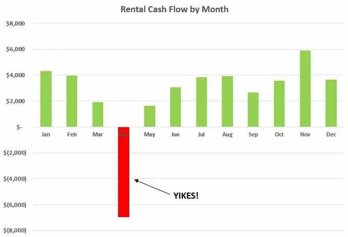 rental cash flow by month - 2018 Year in Review - $100K in Side Hustles and Other Financial Stats