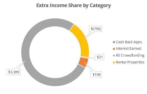 extra income by category jan 2019 - January 2019 Extra Income Report - $2,812