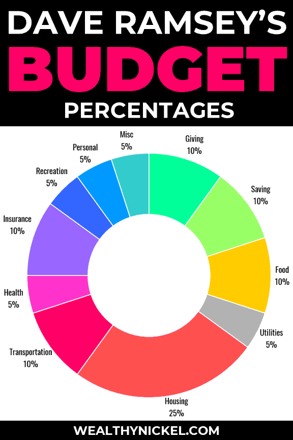 Does your budget measure up to Dave Ramsey's budget percentages? These recommended hosuehold budget percentages are great for budgeting beginners. I also compare our own family household budget to the Dave Ramsey budget percentages to see how we measure up (and how you can too!) #daveramsey #budgeting #budgetingforbeginners #budget #budgeting101 #personalfinance