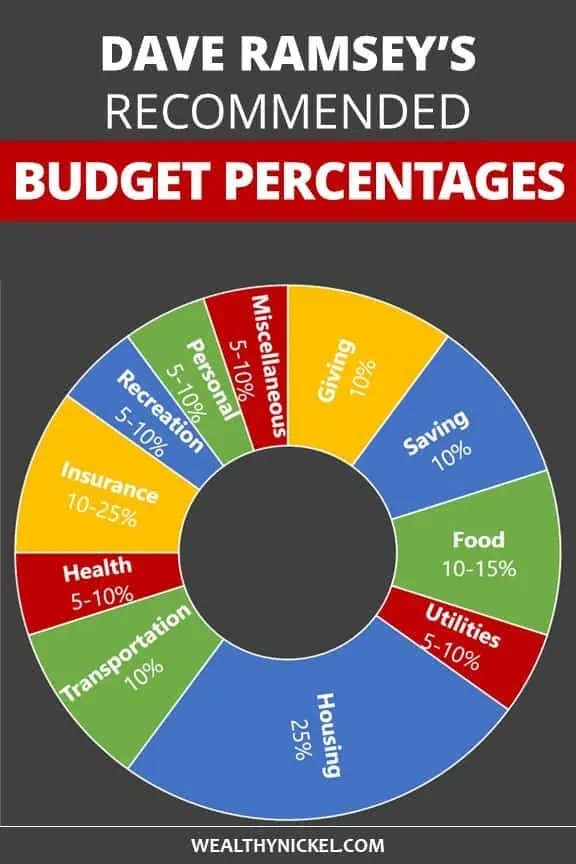 Dave Ramsey's recommended budget percentages. See how your budget lines up to Dave Ramsey's budget categories with this budget percentage pie chart.