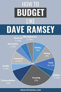 Dave Ramsey Budget Percentages - pie chart of recommended budget categories and percentages.