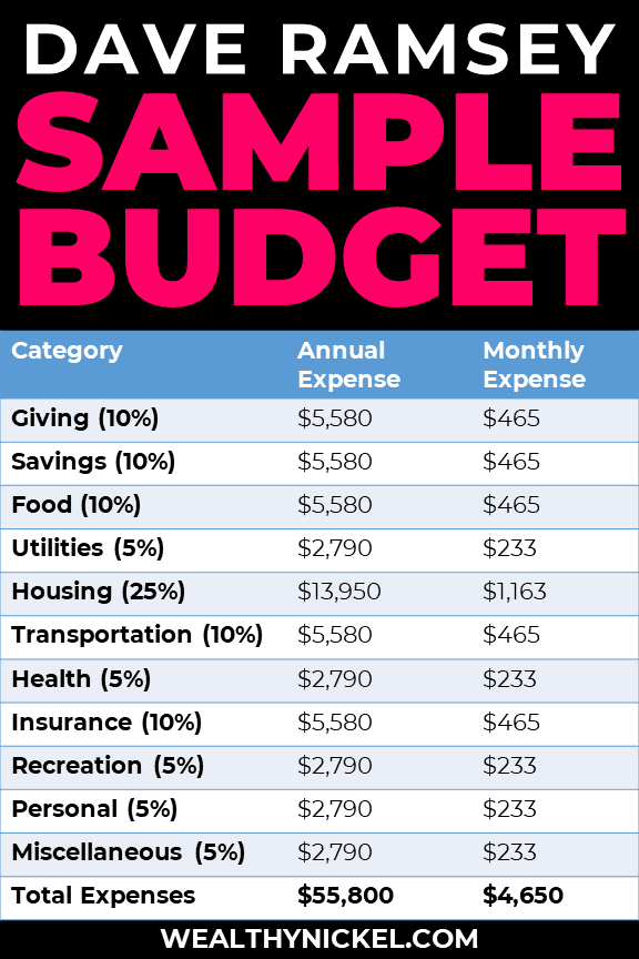 Dave Ramsey sample budget with annual and monthly expenses by budget category for the median household income