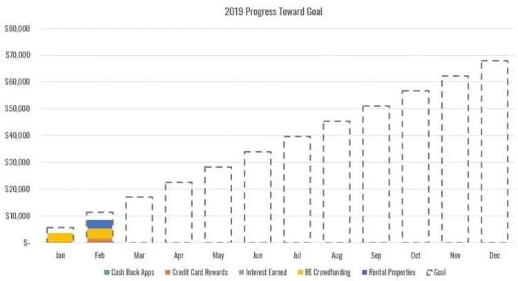 progress chart feb 2019 e1551743410931 - February 2019 Extra Income Report - $5,787