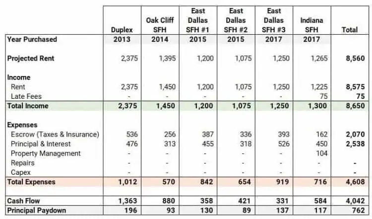 real estate rental extra income details