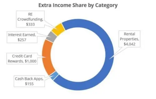 side hustle income by category
