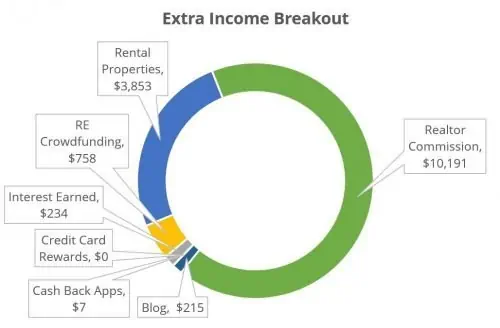 Side hustle income breakout by category chart