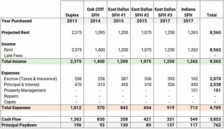 Extra income report from rental properties