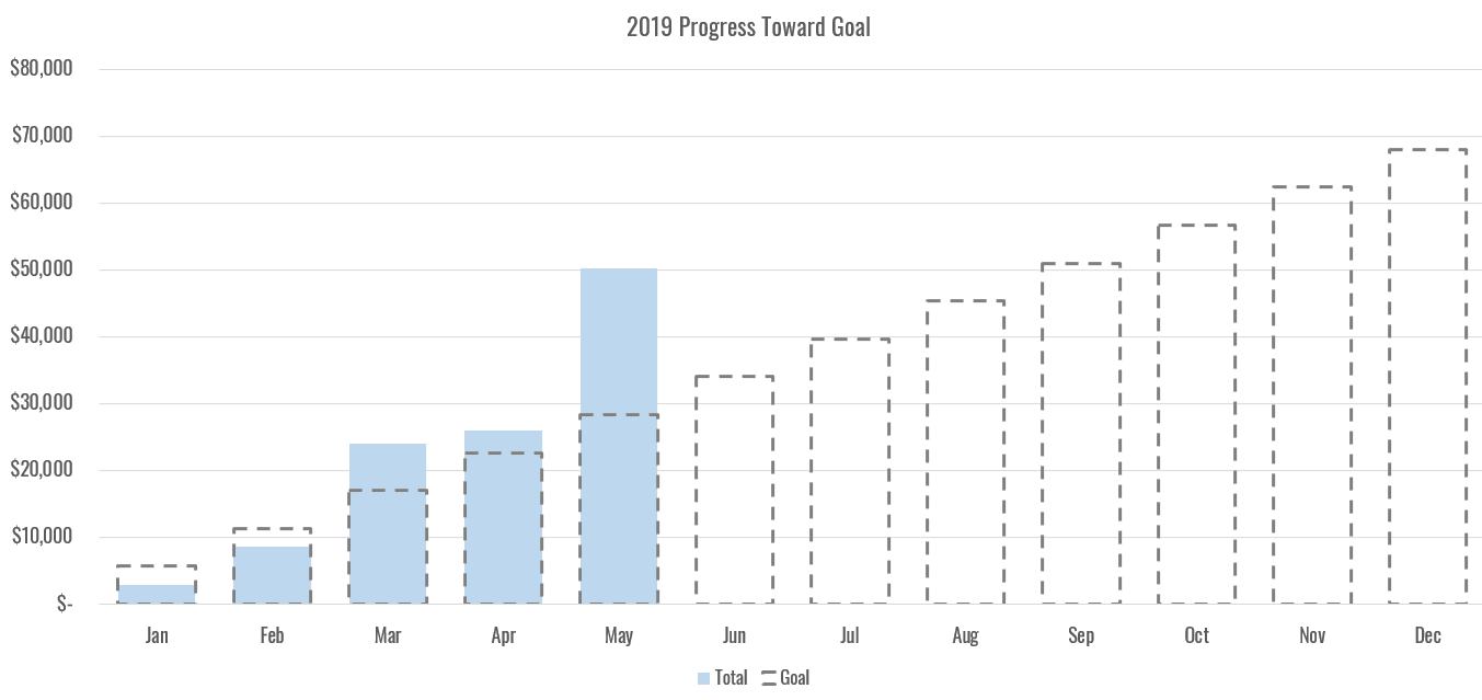 Extra Income Report progress chart