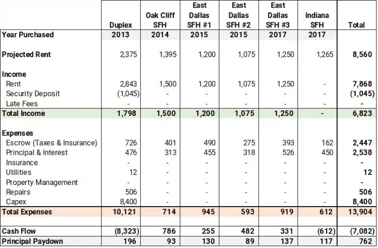 extra income from rental properties chart