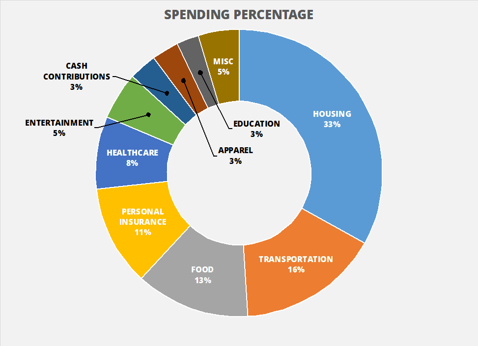 budget percentage personal finance statistics from BLS