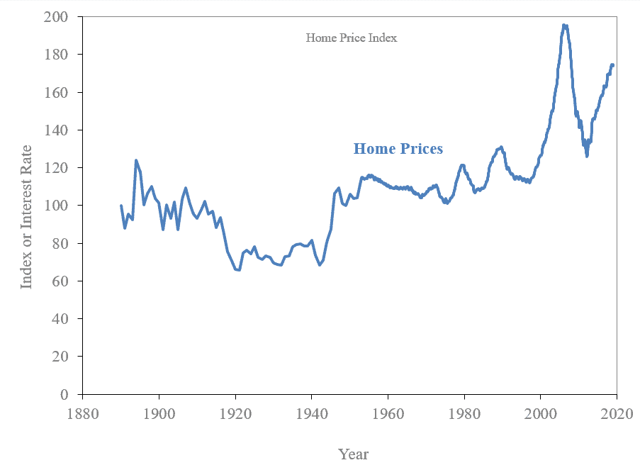 Case-Shiller Home Price Index 1890-2019
