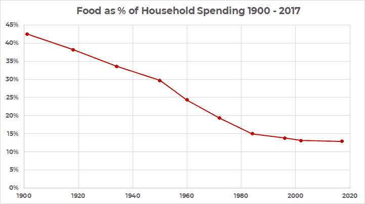 historical spending on food from 1900 - 2017