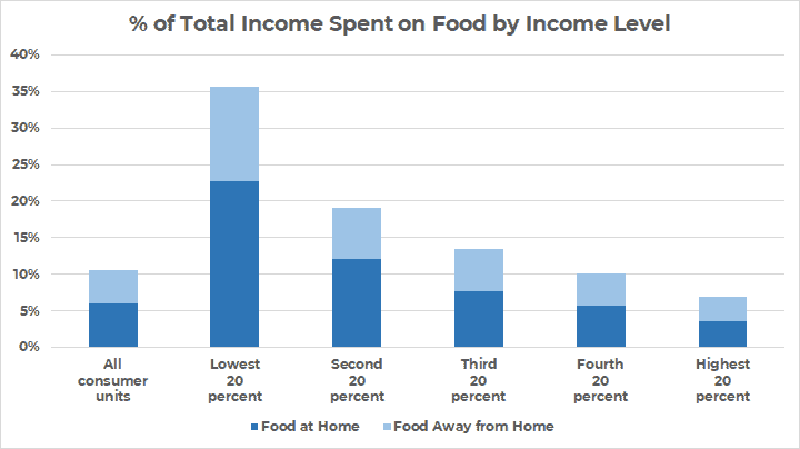 how much should i spend on groceries by income level