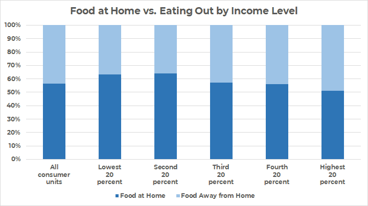 how much should i spend on groceries vs eating out