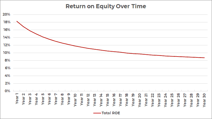 total return on equity real estate over time