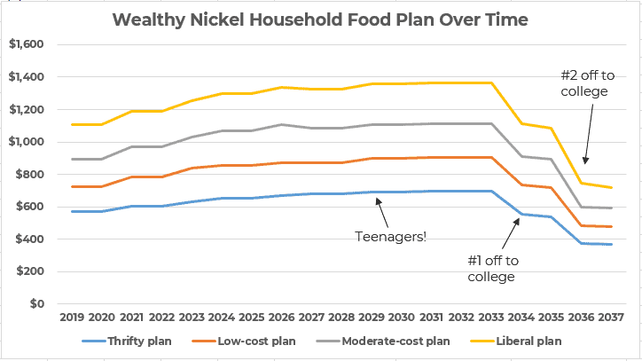 how much should i spend on groceries over time?