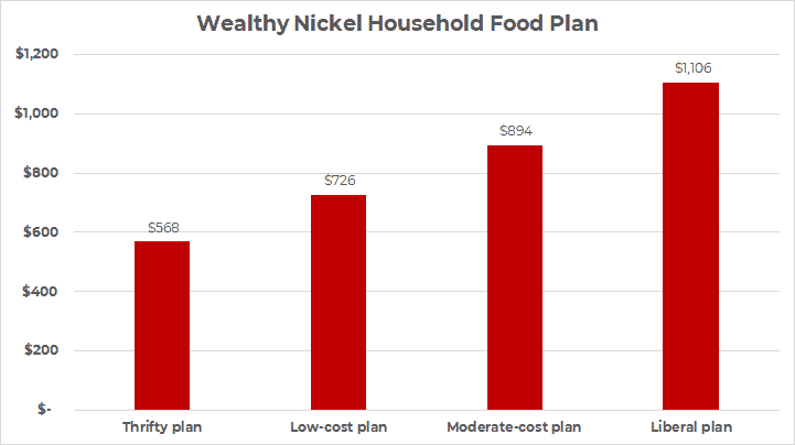 how much my family should spend on groceries per USDA