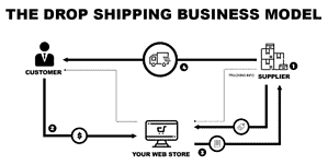 Dropshipping business model