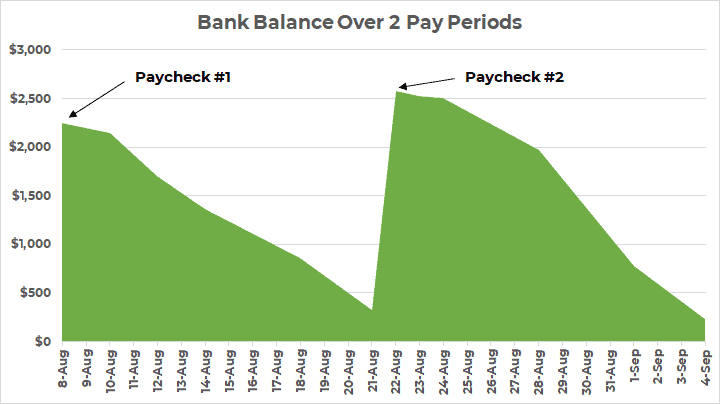 paycheck budget graph