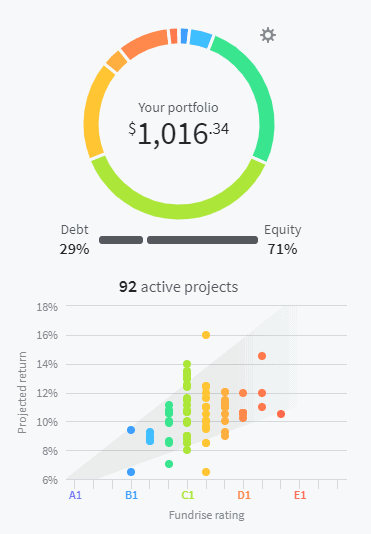 Fundrise portfolio allocation