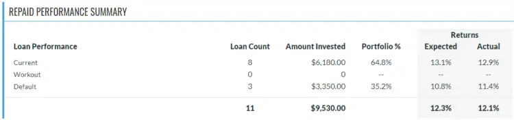 Groundfloor investor return statement