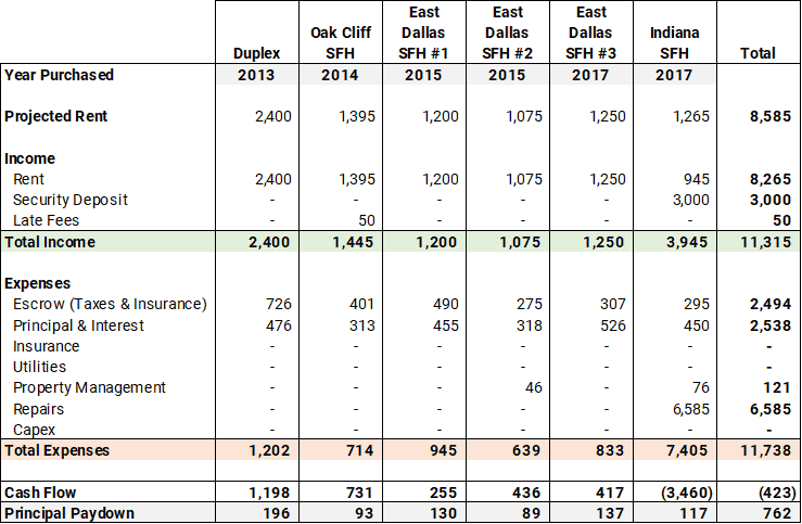 Rental Property Cash Flow Chart Sept 2019