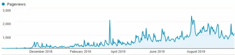 Wealthy Nickel blog pageviews graph