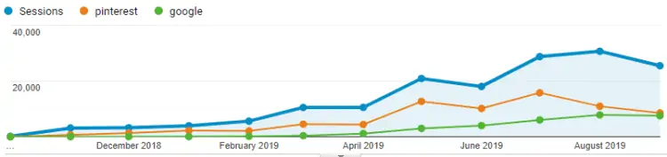 Wealthy Nickel Pinterest and Google Traffic