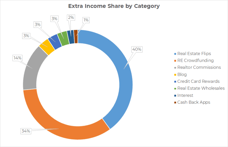 extra income report by category