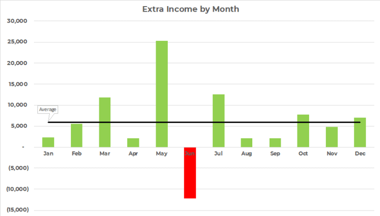 extra income report by month