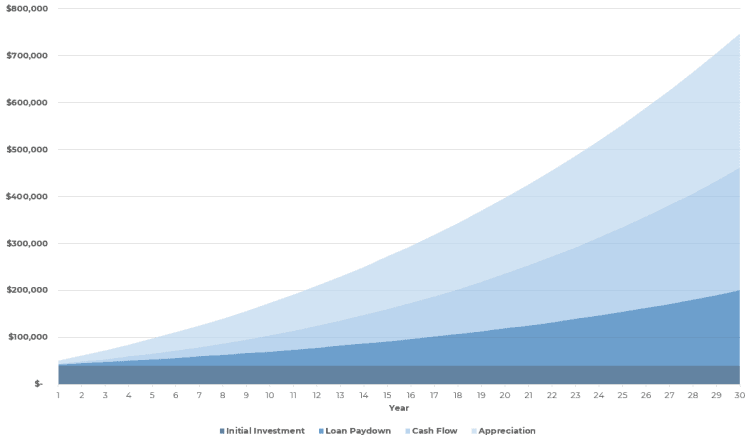 real estate ROI graph