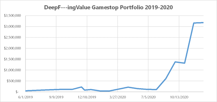 Keith Gill DeepFuckingValue Net Worth GameStop Portfolio Value 2019-2020