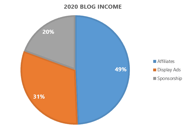 blog income source pie chart