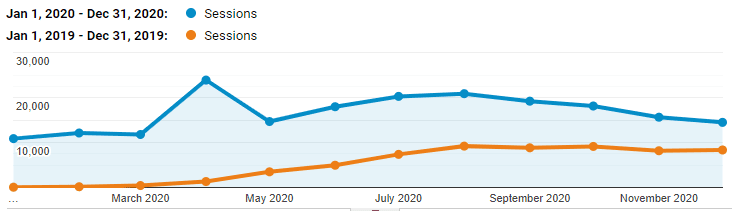 blog traffic 2019 vs 2020