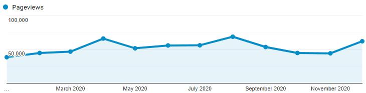 blog traffic pageviews by month