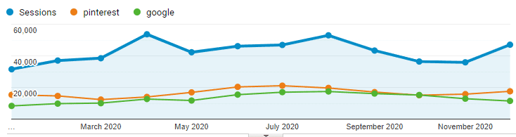 blog traffic by source pinterest google