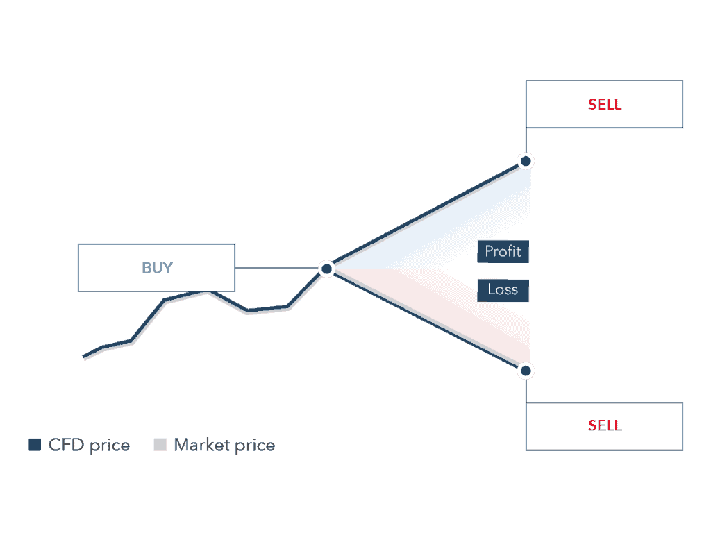 CFD - How to Buy & Sell Ark Invest ETF in Europe - Step by Step Guide ✅