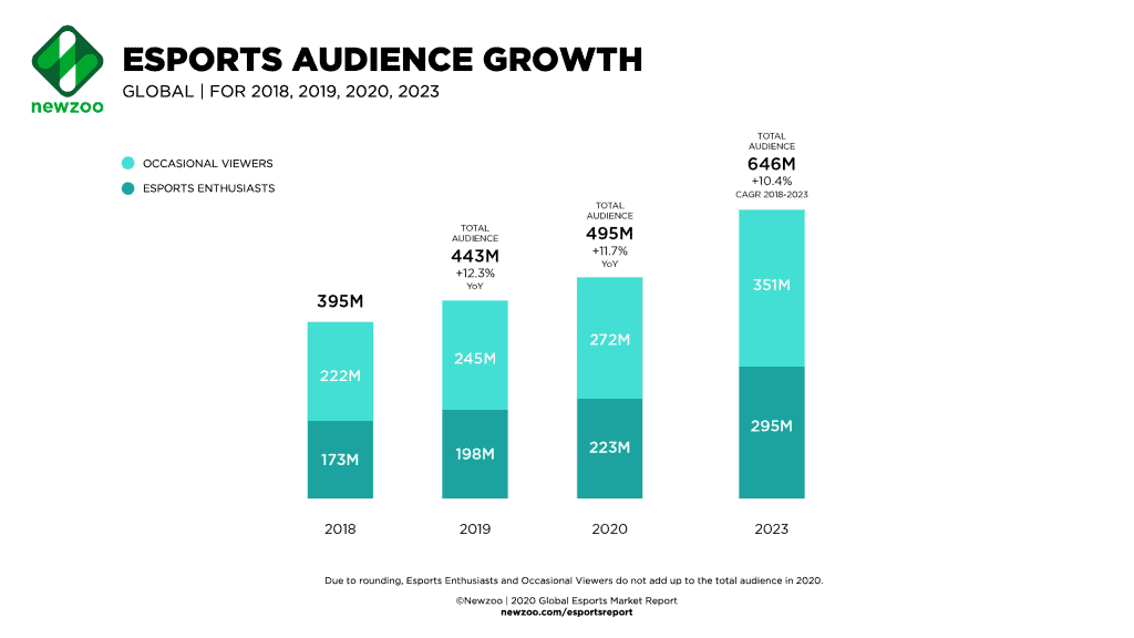 Newzoo Esports Audience Growth - How to Invest in Esports | Invest in a Booming Market