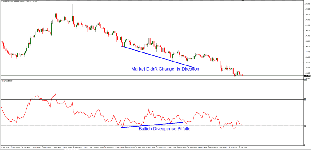 bullish divergence drawback - RSI Trading Strategies and Limitations