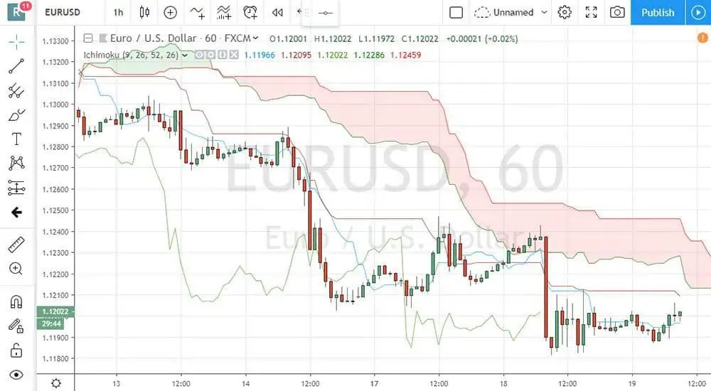 ichimoku cloud on trading view chart - What is Ichimoku Cloud and a simple method to use it?