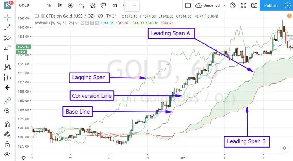 leading lagging base conversion line - What is Ichimoku Cloud and a simple method to use it?