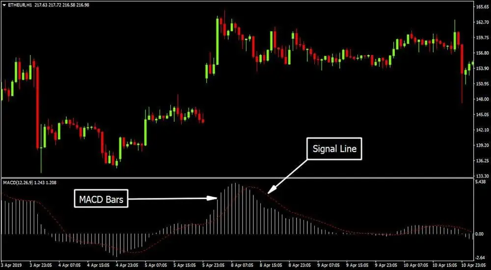 macd signal line and bar - What is MACD and how to use it to trade profitably
