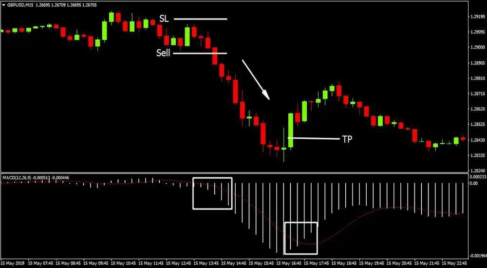 macd trade sell signal - What is MACD and how to use it to trade profitably