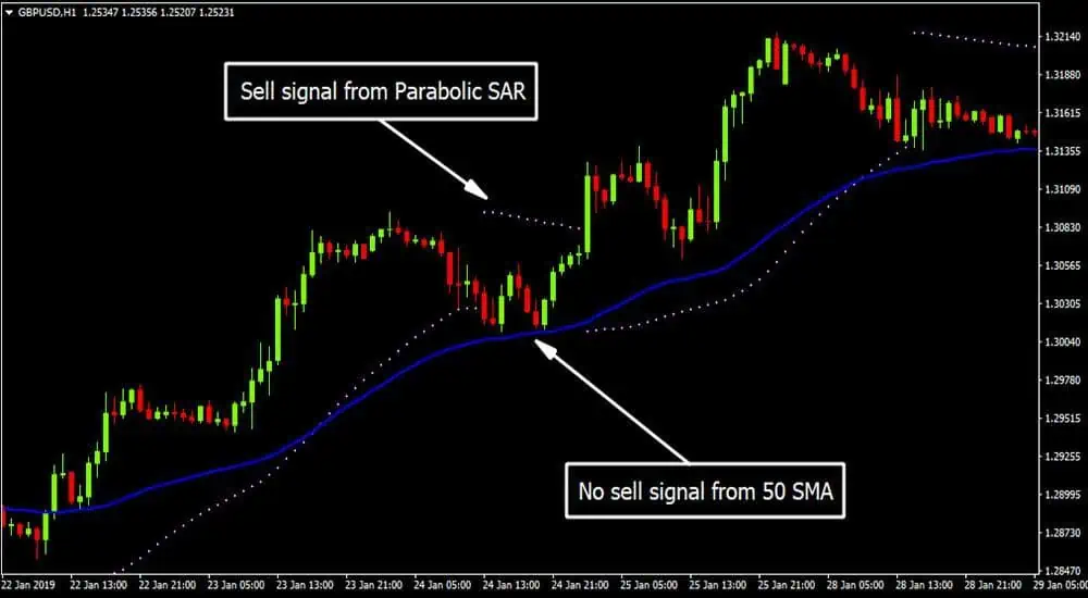 parabolic sar confirmation - What is Parabolic SAR and How to Use it Profitably?