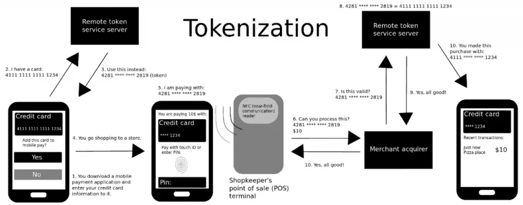 what is tokenization - Visa Provisioning Service - Is It Safe or Should You Be Concerned?